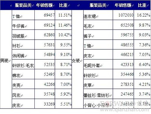 標(biāo)準(zhǔn)化產(chǎn)品與休閑服裝更受網(wǎng)購用戶偏愛