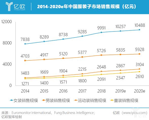 2018中國服裝市場銷售規(guī)模20774億元女裝市場份額第一丨數(shù)據(jù)報告