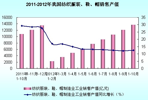 2012年1-10月我國(guó)紡織服裝、服飾業(yè)銷(xiāo)售產(chǎn)值情況